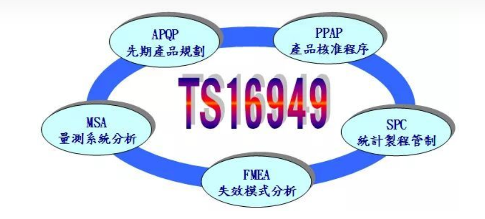 APQP、FEMA、MSA、PPAP、SPC TS16949五大工具的關(guān)系