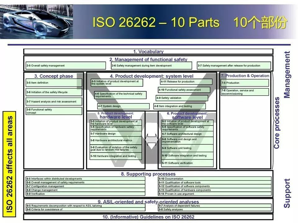 ISO26262是什么體系，26262主要應(yīng)用于哪些行業(yè)